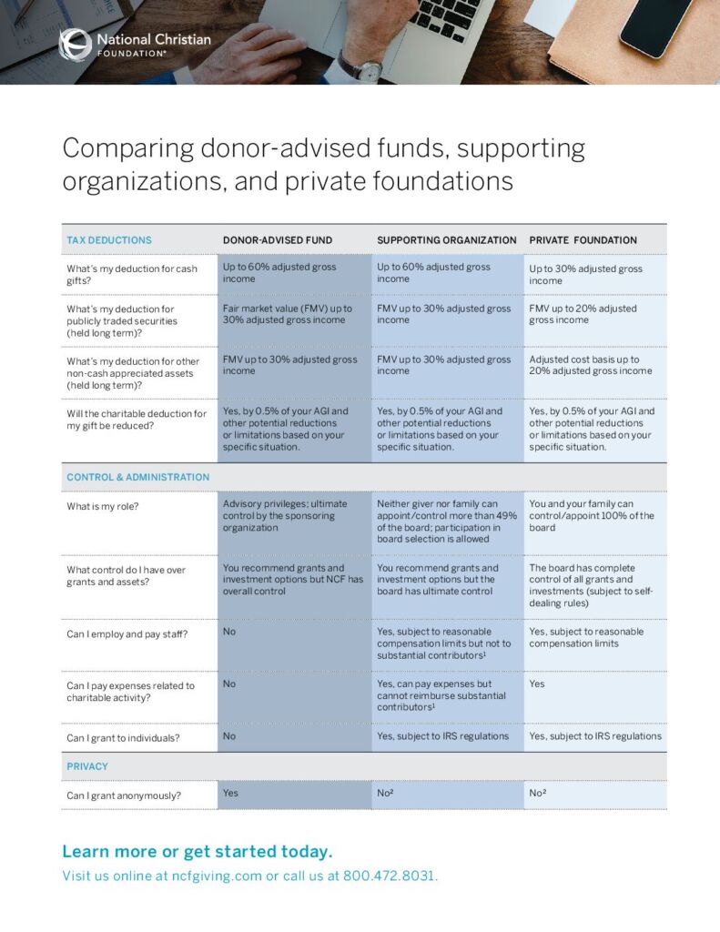 Compare giving vehicles: DAFs, private foundations, supporting organizations